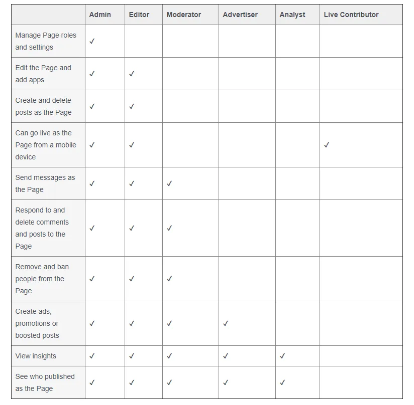 facebook page admin roles