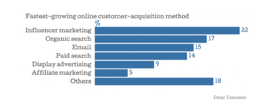 fastest growing acquisitions