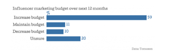 the budgets of influencers