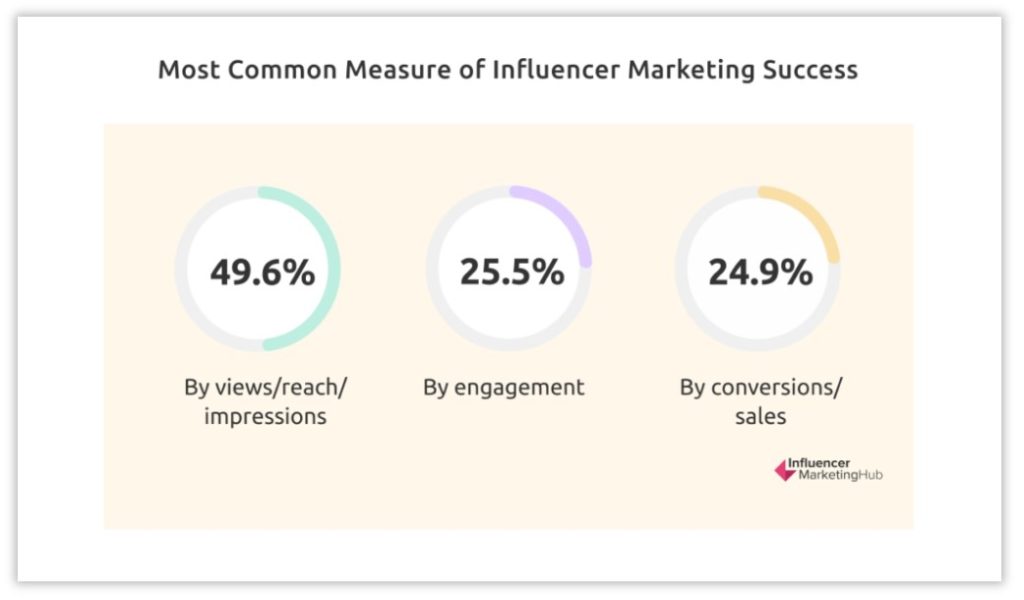 How To Measure Influencer Marketing Success - TRIBE