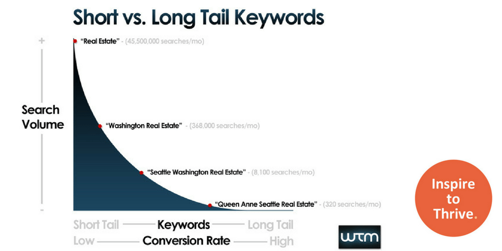 long tail keywords for evergreen seo tips