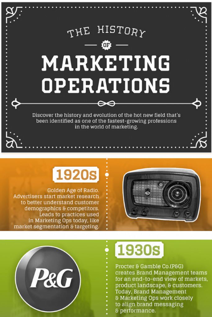 history of marketing operations