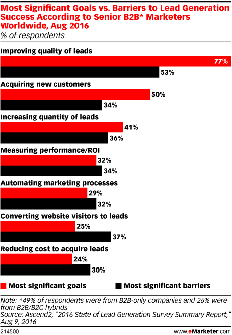 social media lead generation study