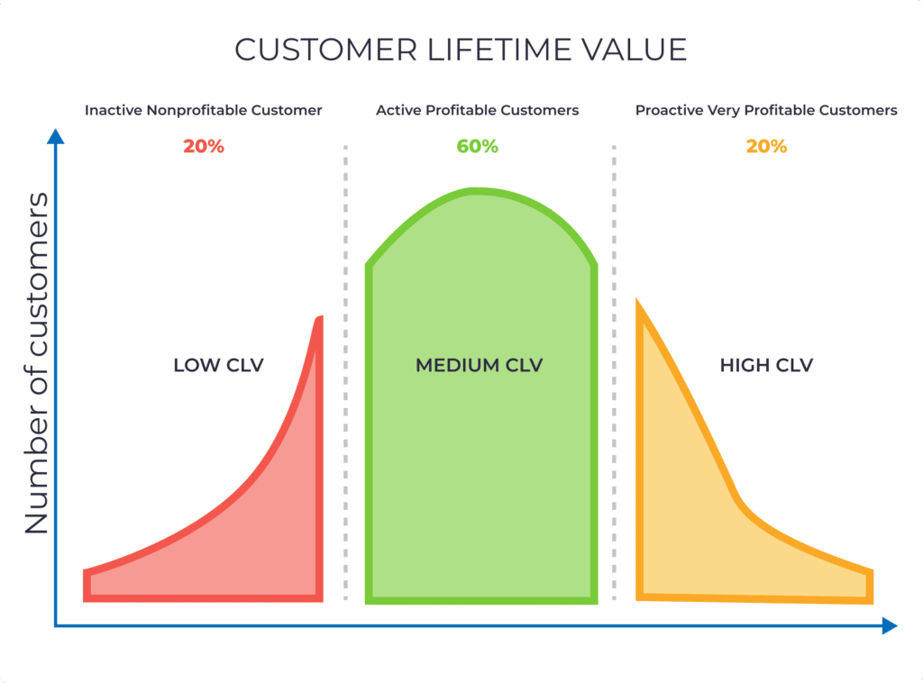 customer lifetime value chart