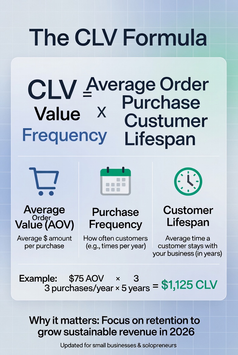 the CLV formula