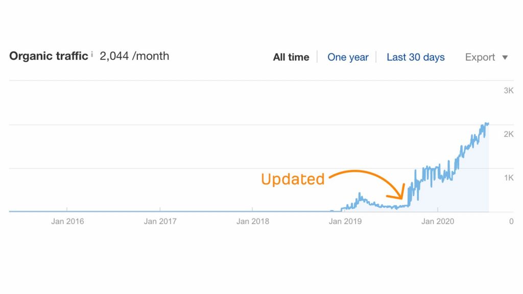 Ahrefs traffic