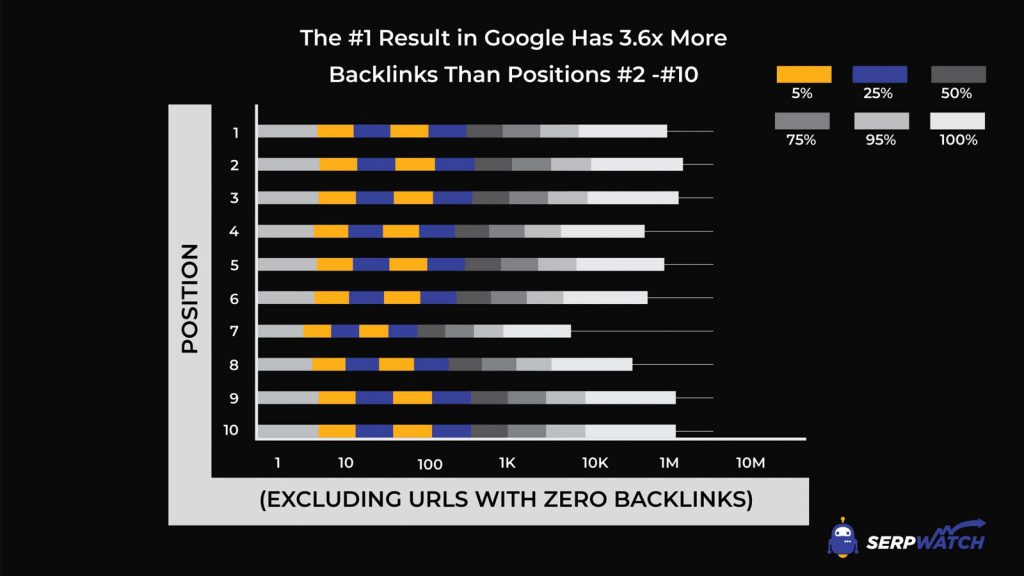 backlinks for Google number one position