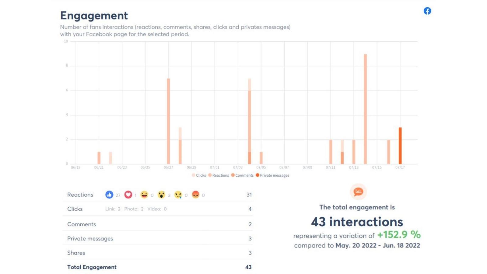 engagement stats