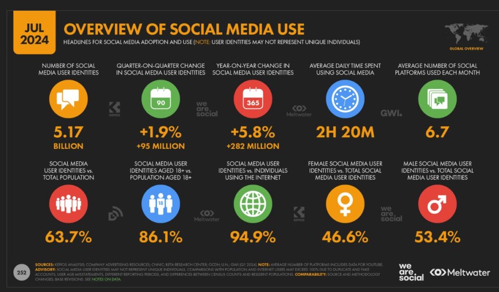 social media techniques usage