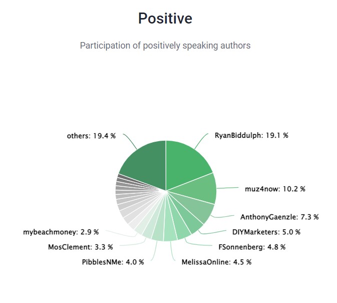 sentiment score