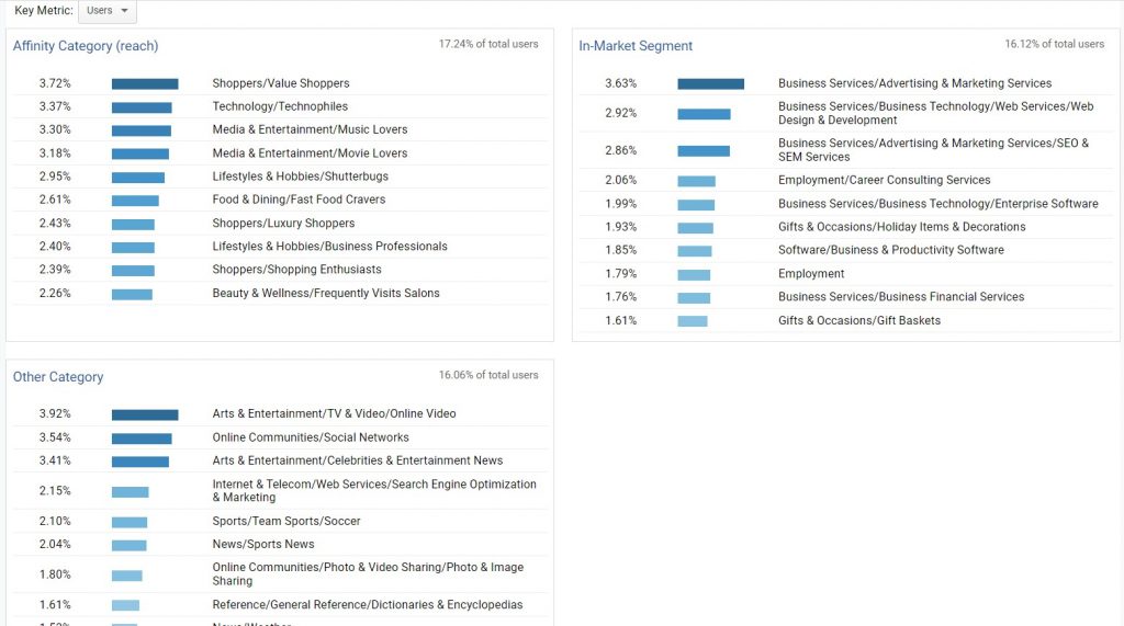 interests of users