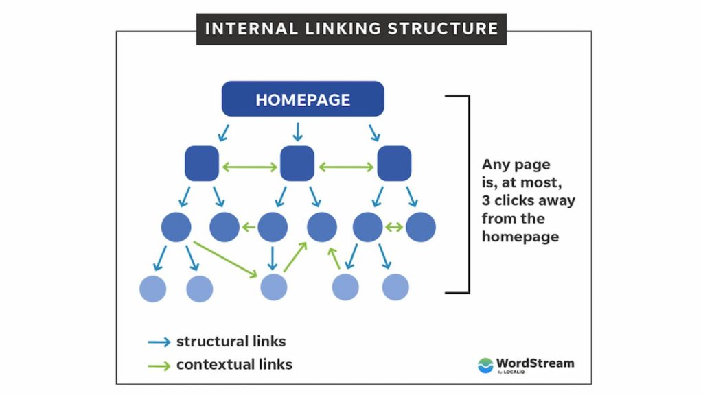 Use internal links