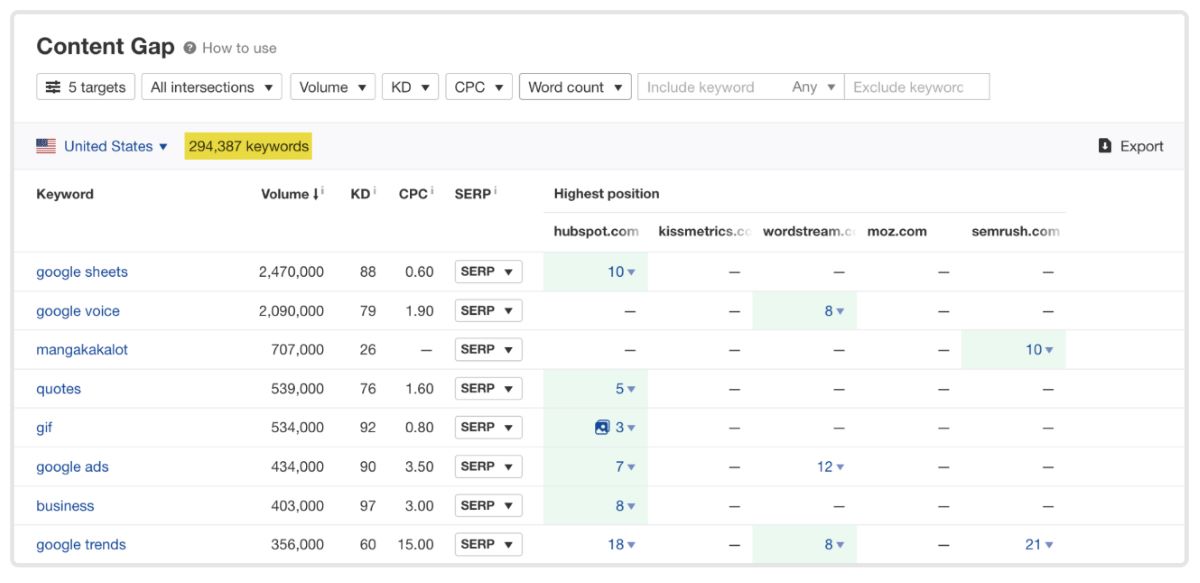Ahrefs-content-gap-feature content gap for effective content strategy