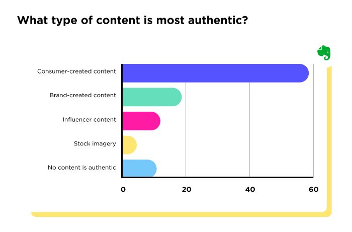 Ugc-is-most-authentic-content how USG is authentic content