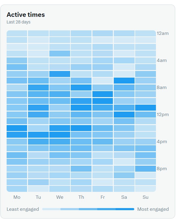 My x active audience chart from analytics 
