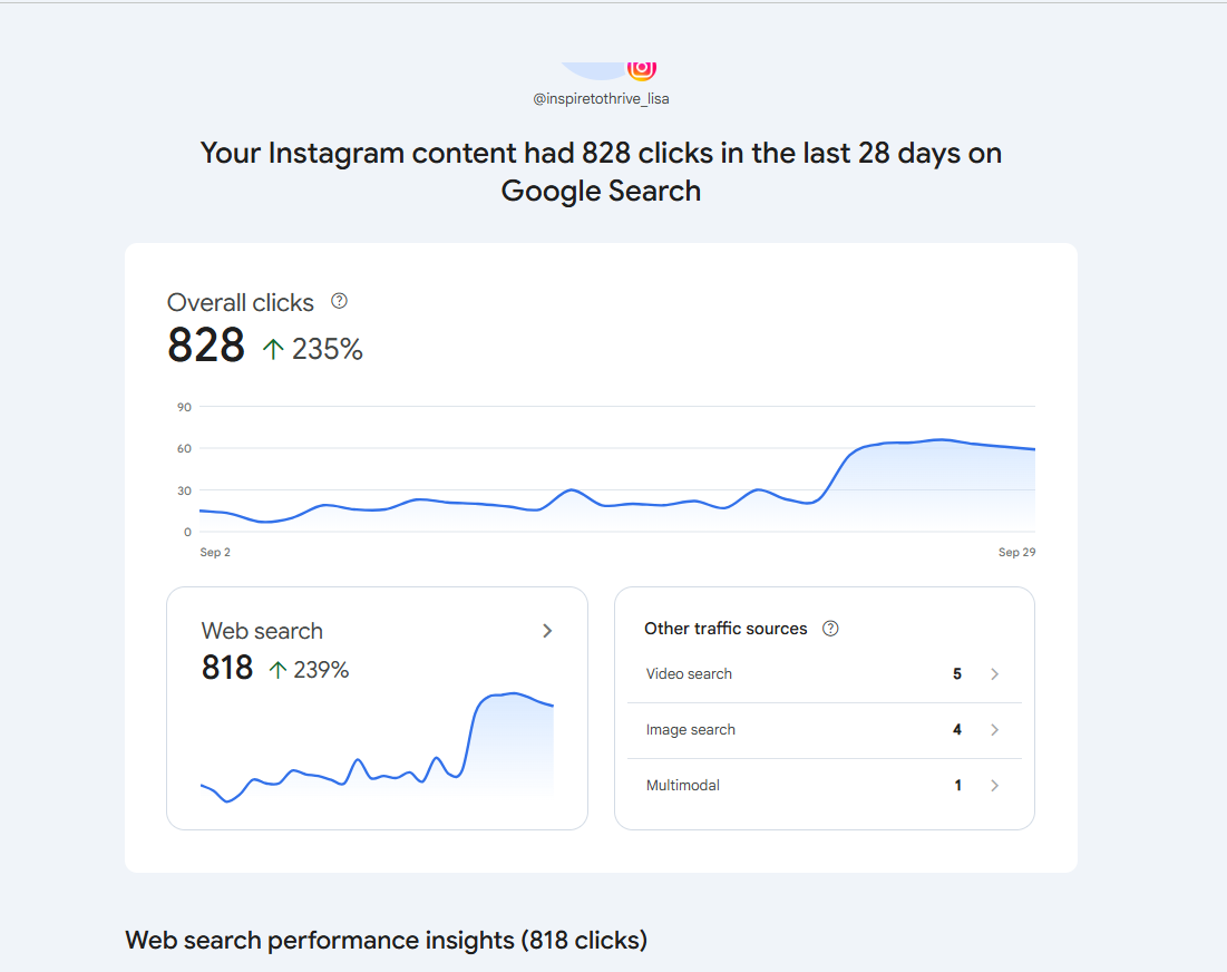 828 Instagram insight for @inspiretothrive_lisa showing 828 Google Search clicks in 28 days, up 235 percent, mostly from web search.