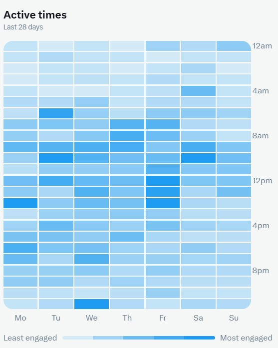 most active times on x in your X analytics. 