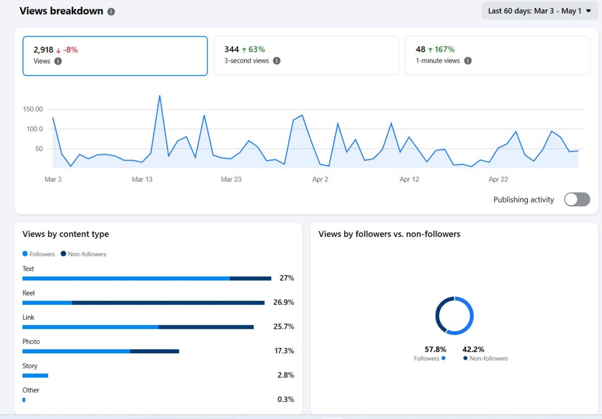A Facebook business page update with non followers seeing your content more.