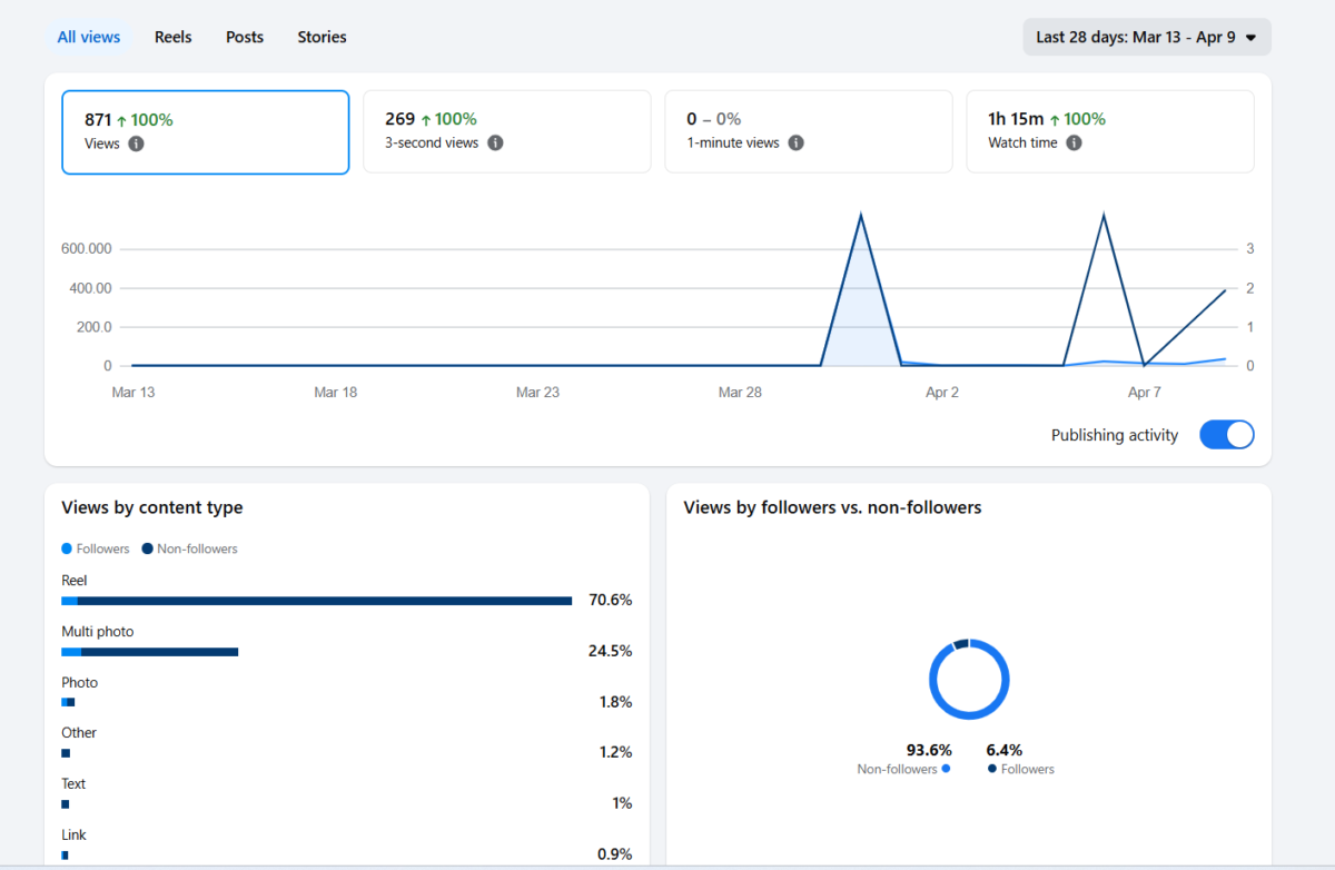 What matters to Facebook for facebook page insights