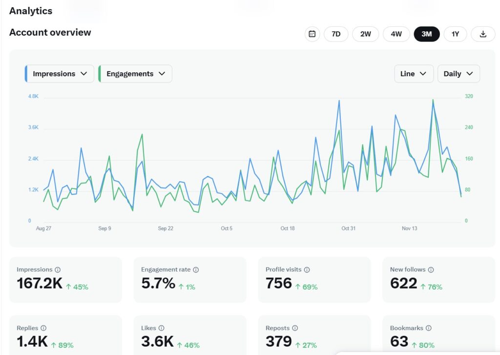 X analytics for 3 months