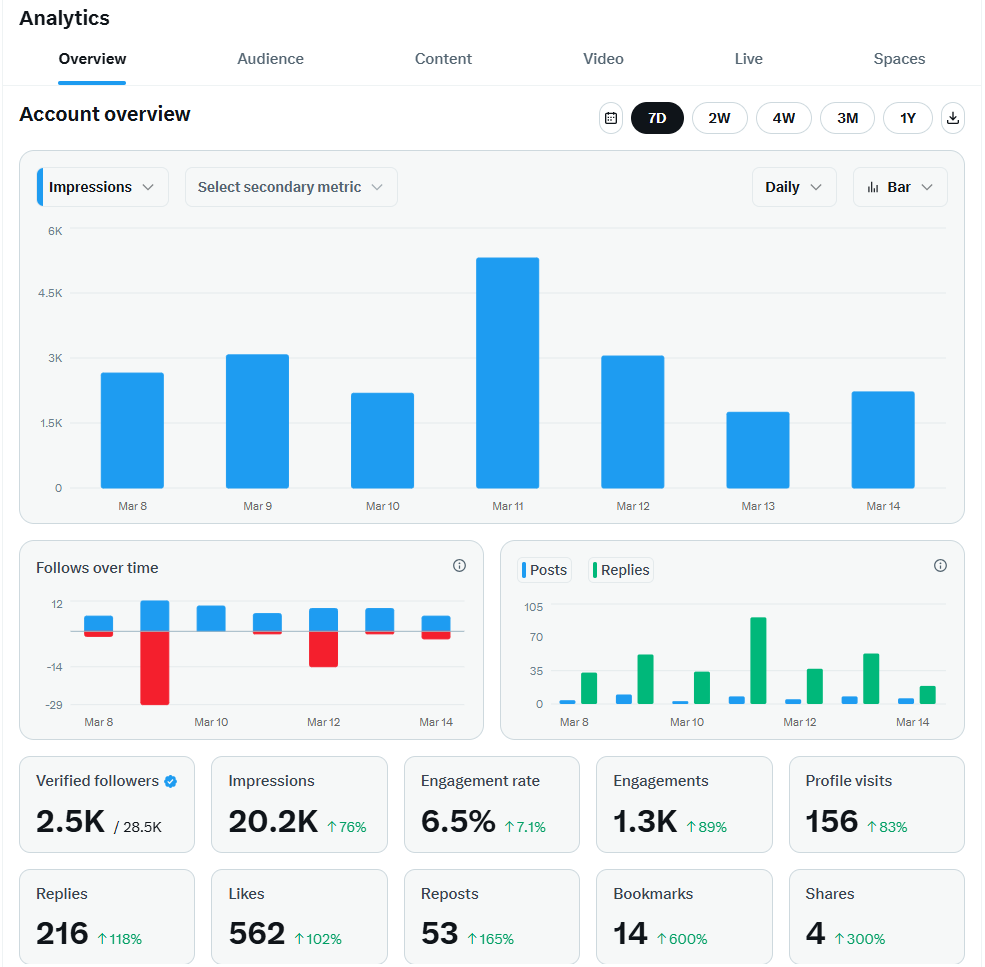 X analytics for 7 days