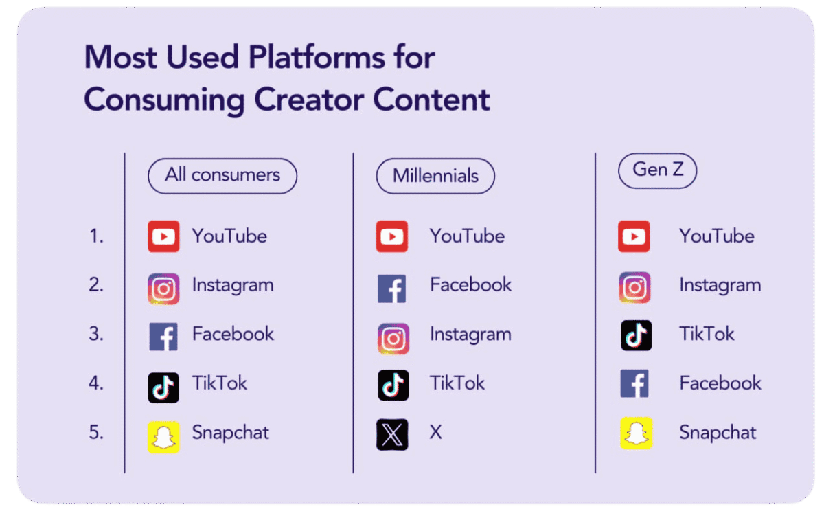 most used social media platforms for consuming creator content