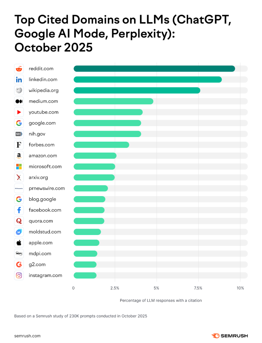 quora ranking in ai overviews oct 2025 quora ranking in AI overviews by SEMRush Oct 2025