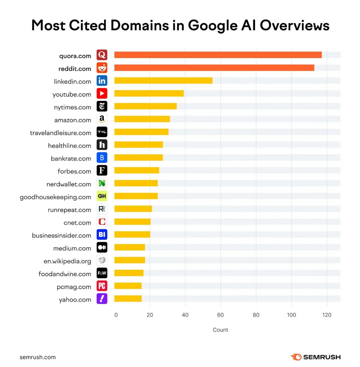 SEMRush shows how Quora can rank you in Google AI overviews