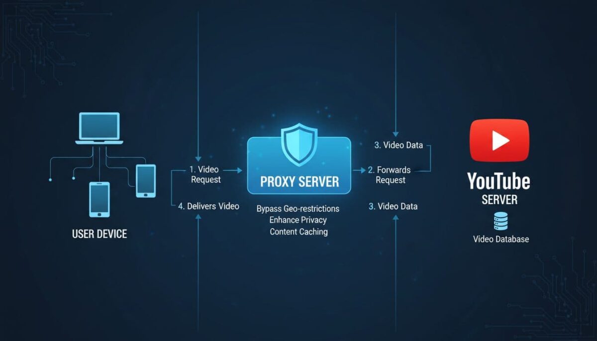 how a proxy server works with youtbe 
