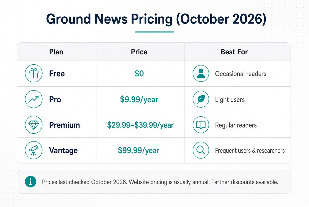 Ground News Pricing 2026