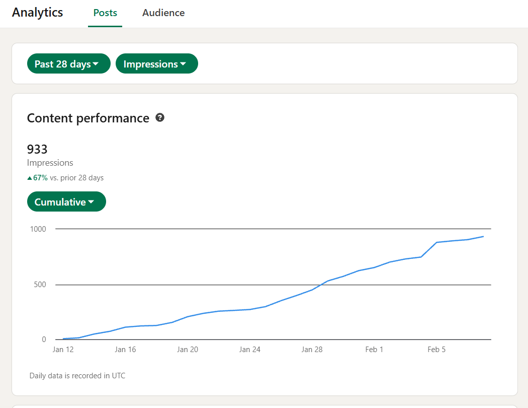 My latest Linkedin anlaytics after reviewing account in Fedica