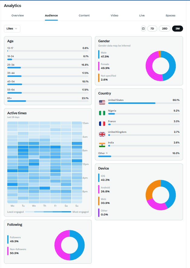 audience insights on X