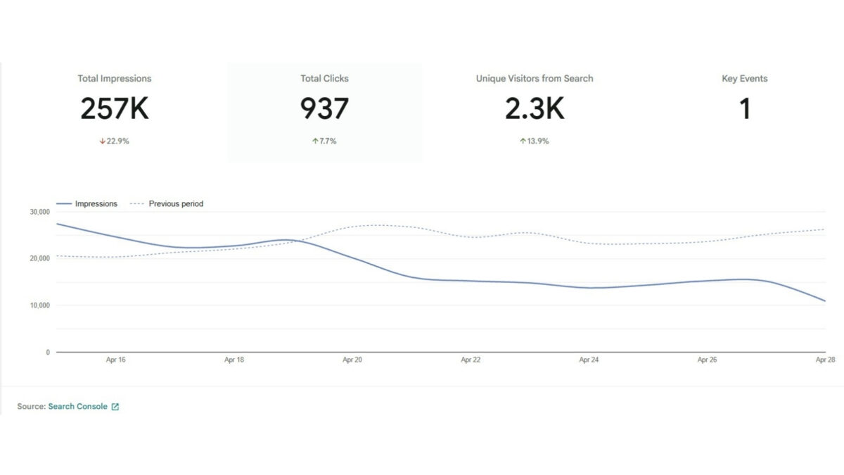 14-day Google Analytics traffic report from two of my blogs showing organic sessions and average position improvements after implementing RightBlogger + Grok hybrid workflow in 2026