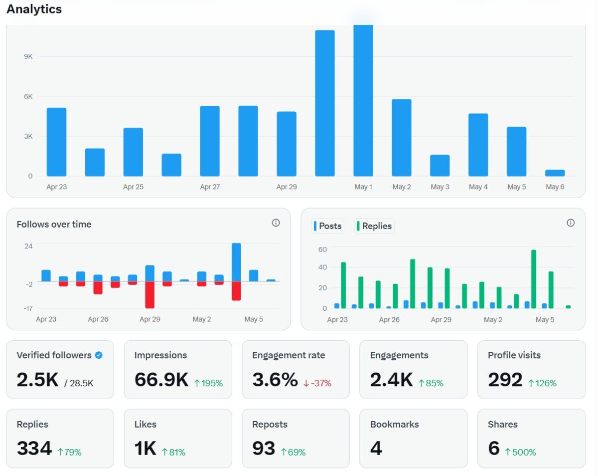 x analytics for past 2 weeks X Analytics dashboard screenshot showing 66.9K impressions up 195%, 2.4K engagements, and other key metrics for @Lisapatb account from April 23 to May 6, 2026