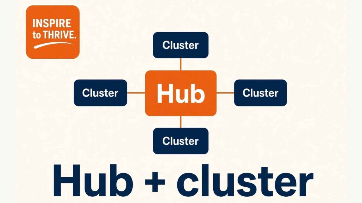 Hub and cluster diagram for pillar content, with the Inspire To Thrive logo.
