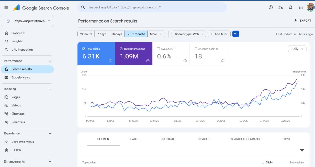 check your search performance on Google Search Console,