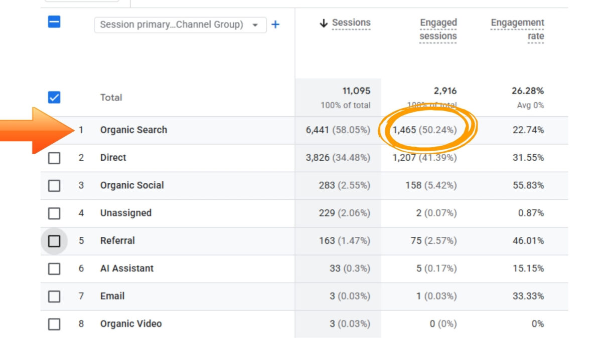 You can see how organic search traffic accounts for 50%+ of the blog traffic