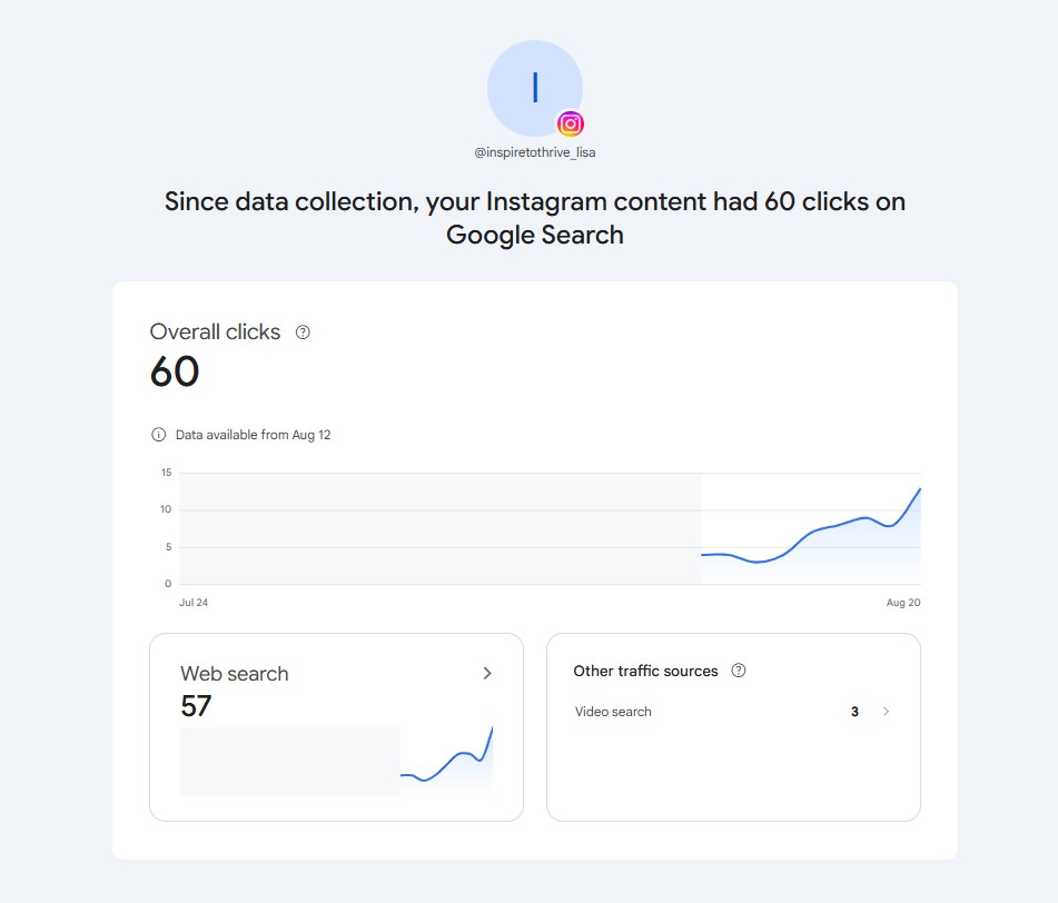 In the last 28 days, Google has sent 60 clicks to my Instagram content (57 from web search + 3 from video search).