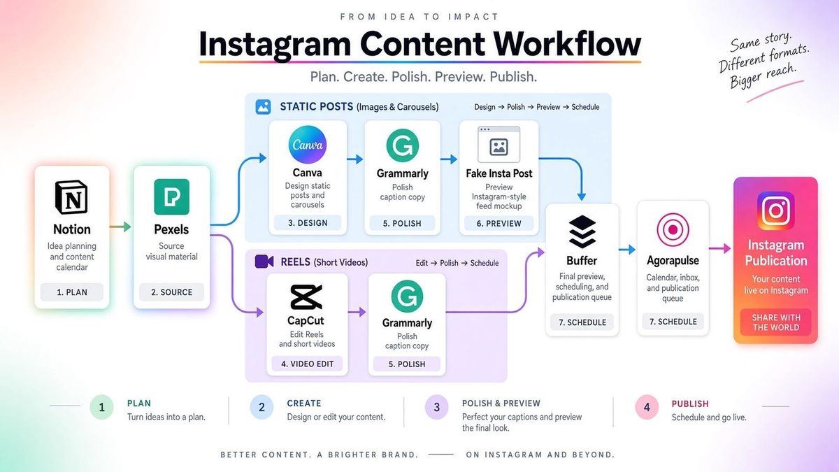instagram content workflow