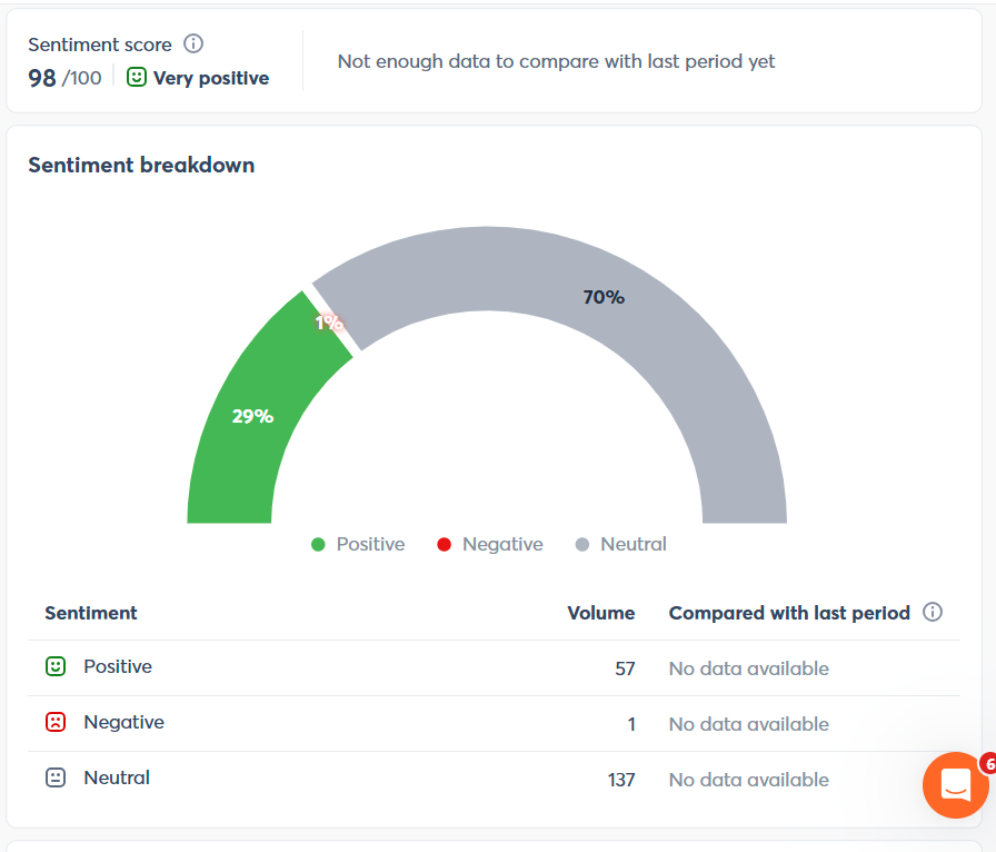 A sentiment analysis from Agorapulse