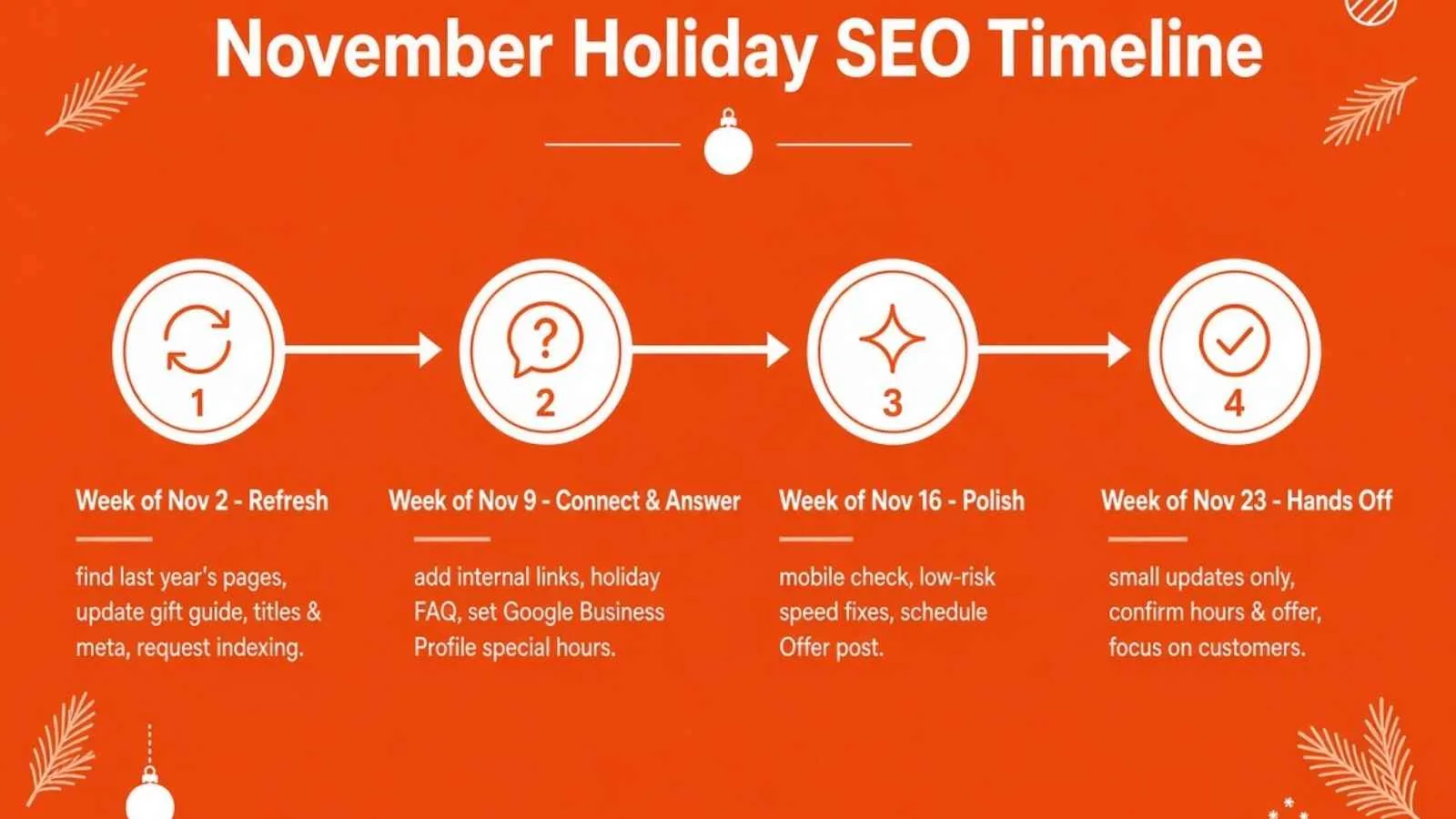Orange November holiday SEO timeline graphic showing four weeks: Nov 2 Refresh, Nov 9 Connect & Answer, Nov 16 Polish, and Nov 23 Hands Off, for Inspire To Thrive.
