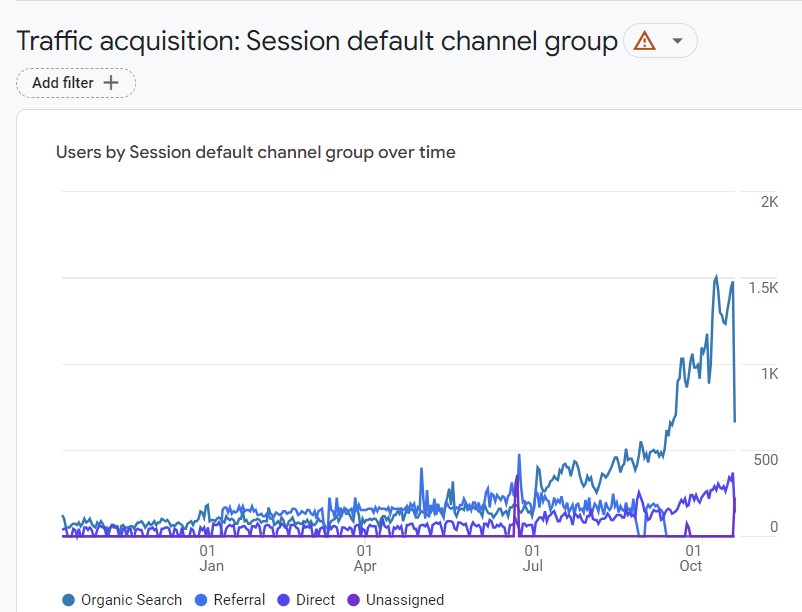 seo increase in traffic